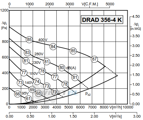 Rosenberg DRAD 356-4 К - описание, технические характеристики, графики